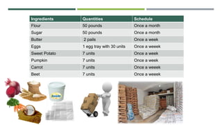 Ingredients Quantities Schedule
Flour 50 pounds Once a month
Sugar 50 pounds Once a month
Butter 2 pails Once a week
Eggs 1 egg tray with 30 units Once a weeek
Sweet Potato 7 units Once a week
Pumpkin 7 units Once a week
Carrot 7 units Once a weeek
Beet 7 units Once a weeek
 