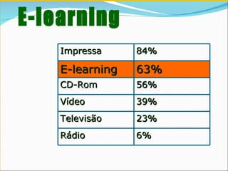 E-learning Impressa 84% E-learning 63% CD-Rom 56% Vídeo 39% Televisão 23% Rádio 6% 