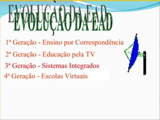 EVOLUÇÃO DA EAD 1ª Geração - Ensino por Correspondência 2ª Geração - Educação pela TV 3ª Geração - Sistemas Integrados 4ª Geração - Escolas Virtuais 