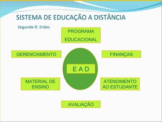 SISTEMA DE EDUCAÇÃO A DISTÂNCIA   Segundo R. Erdos PROGRAMA EDUCACIONAL GERENCIAMENTO AVALIAÇÃO ATENDIMENTO AO ESTUDANTE MATERIAL DE ENSINO FINANÇAS E A D 