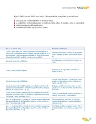 oRIENTAÇÃO DE ESTUDOS
	25
Local de publicação Possíveis conteúdos
Jornal – sessão Brasil/país [retirado do Caderno do Aluno de apoio ao
Currículo do Estado de São Paulo (São Paulo faz escola) de Ciências do 8o
ano, Volume 2, p. 23. Originalmente publicado no site do Ministério de
Minas e Energia (MME), sessão de notícias em 14 fev. 2008].
Informação de quando o horário de verão termi-
nará, o que deve ser feito, quanto tempo durou
etc.
Jornal, livro ou material didático.
Definição do que é, como funciona, quando se
inicia.
Jornal, livro ou material didático.
Apresentação de argumentos contrários ao
horário de verão.
Jornal, livro ou material didático.
Fornecer dados relativos à escolaridade, acesso
à saúde, condições de moradia, renda etc. por
região, raça, gênero etc.
Jornal, livro ou material didático [retirado do Caderno do Aluno de
apoio ao Currículo do Estado de São Paulo (São Paulo faz escola) de
Ciências do 8o
ano, Volume 2, p. 37].
Ilustração das diferentes fases da lua ou instru-
ções de como produzir os efeitos das diferentes
fases da lua.
Jornal, livro ou material didático [retirado do Caderno do Aluno de
apoio ao Currículo do Estado de São Paulo (São Paulo faz escola) de
Sociologia, 2a
série, Volume 2, p. 20].
Exposição das mudanças ocorridas no mundo do
trabalho, suas causas e consequências.
Livro ou material didático [retirado do Caderno do Aluno de apoio ao
Currículo do Estado de São Paulo (São Paulo faz escola) de Matemá-
tica, 7o
ano, Volume 2, p. 20].
Definição do termo, explicação do conceito e
exemplos de situações em que a probabilidade
esteja presente.
Livro ou material didático [retirado do Caderno do Aluno de apoio ao
Currículo do Estado de São Paulo (São Paulo faz escola) de Matemá-
tica, 6o
ano, Volume 1, p. 77].
Definição de medidas não padronizadas, diferen-
ciação de medidas padronizadas, usos possíveis
etc.
A partir da leitura dos títulos na primeira coluna da tabela, preencha o quadro dizendo:
aa qual seria um possível objetivo do autor do texto;
aa a qual gênero poderiam pertencer os textos (notícia, artigo de opinião, carta de leitor etc.);
aa onde poderiam ter sido publicados;
aa possíveis conteúdos que os textos contêm.
 