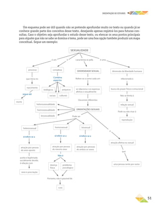 oRIENTAÇÃO DE ESTUDOS
	51
Um esquema pode ser útil quando não se pretende aprofundar muito no texto ou quando já se
conhece grande parte dos conceitos desse texto, desejando apenas registrá-los para futuras con-
sultas. Caso o objetivo seja aprofundar o estudo desse texto, ou elencar os seus pontos principais
para alguém que não se sabe se domina o tema, pode ser uma boa opção também produzir um mapa
conceitual. Segue um exemplo:
processo
nascimento
morte
é um é é uma
Pode ou não visar à
caracteriza-se pela
busca do prazer físico e emocional
relação sexual
se relaciona e se expressa
afetiva e sexualmente
reprodução
sexualidade
Diversidade sexual
Refere-se a como cada um
Decorrem diferentes
é/refere-se a é/refere-se a é/refere-se a
é
que
aceita e legitimada
socialmente devido
à relação com
Não é
heterossexual homossexual bissexual
atração por pessoa
do sexo oposto
atração por pessoa
do mesmo sexo
atração por pessoas
de ambos os sexos
atração afetiva ou sexual
uma pessoa sente por outra
sexo e procriação
problema
psicológico
doença
física
cura
heterossexualidade
homossexualidade
bissexualidade Pode ser
dimensão da liberdade humana
relacionada à
Não se limita à
Portanto, não é passível de
Orientações sexuais
que inicia no
segue até
complexa
biológicos
sociais culturais
psíquicos
Combina
aspectos
 