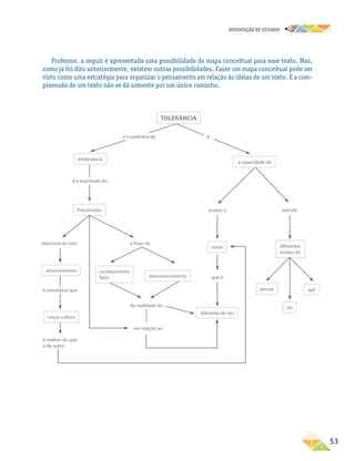 oRIENTAÇÃO DE ESTUDOS
	53
Professor, a seguir é apresentada uma possibilidade de mapa conceitual para esse texto. Mas,
como já foi dito anteriormente, existem outras possibilidades. Fazer um mapa conceitual pode ser
visto como uma estratégia para organizar o pensamento em relação às ideias de um texto. E a com-
preensão de um texto não se dá somente por um único caminho.
Intolerância
Preconceito
é o contrário de
tolerância
é considerar que
da realidade do
em relação ao
é melhor do que
a do outro
nossa cultura
conhecimento
falso desconhecimento
outro
pensar agir
ser
diferente de nós
é a expressão do
relaciona-se com
que é
aceitar o admitir
diferentes
modos de
é fruto de
a capacidade de
etnocentrismo
é
 