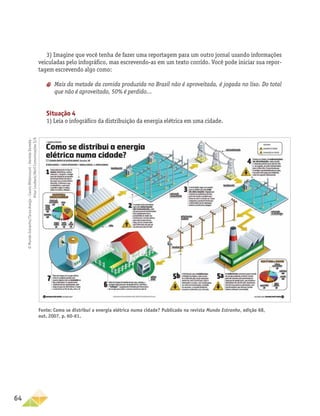 64
3) Imagine que você tenha de fazer uma reportagem para um outro jornal usando informações
veiculadas pelo infográfico, mas escrevendo-as em um texto corrido. Você pode iniciar sua repor-
tagem escrevendo algo como:
aa Mais da metade da comida produzida no Brasil não é aproveitada, é jogada no lixo. Do total
que não é aproveitado, 50% é perdido...
Situação 4
1) Leia o infográfico da distribuição da energia elétrica em uma cidade.
Fonte: Como se distribui a energia elétrica numa cidade? Publicado na revista Mundo Estranho, edição 68,
out. 2007, p. 60-61.
©MundoEstranho/TarsoAraújo-CassioBittencourt-DanielaDoneda-
ArturLouback/AbrilComunicaçõesS/A
 
