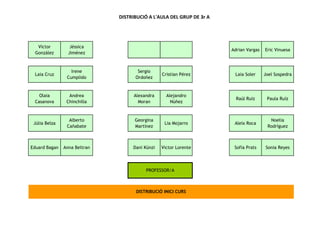 DISTRIBUCIÓ A L'AULA DEL GRUP DE 3r A




  Víctor          Jéssica
                                                                      Adrian Vargas   Eric Vinuesa
 González        Jiménez



                  Irene              Sergio
 Laia Cruz                                      Cristian Pérez         Laia Soler     Joel Sospedra
                Cumplido            Ordoñez


   Olaia         Andrea             Alexandra     Alejandro
                                                                        Raúl Ruiz      Paula Ruíz
 Casanova       Chinchilla            Moran         Núñez



                 Alberto            Georgina                                            Noelia
 Júlia Belza                                     Lia Mojarro           Aleix Roca
                Cañabate            Martínez                                           Rodríguez



Eduard Bagan   Anna Beltran        Dani Künzi   Victor Lorente         Sofía Prats    Sonia Reyes




                                         PROFESSOR/A



                                     DISTRIBUCIÓ INICI CURS
 