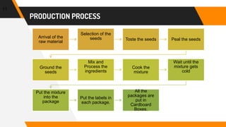 PRODUCTION PROCESS
11
Arrival of the
raw material
Selection of the
seeds Toste the seeds Peal the seeds
Ground the
seeds
Mix and
Process the
ingredients
Cook the
mixture
Wait until the
mixture gets
cold
Put the mixture
into the
package
Put the labels in
each package.
All the
packages are
put in
Cardboard
Boxes.
 