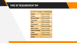 TIME OF REQUIREMENT RM
12
Raw material Time
Seeds Once a month
Honey Twice a month
Brown Sugar Once a month
Cinnamon Once a month
Salt Once a month
Cornstarch Once a month
Milk Every two weeks
Milk Powder Once a month
Glass Package Twice a month
Label Once a month
Cardboard
boxes
Twice a month
 
