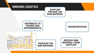 INBOUND LOGISTICS
15
PROCESS THE
RAW MATERIAL
DISTRIBUTE TO
STORES AND
SUPERMARKETS
SUPPLIER
PROVIDE THE
RAW MATERIAL
TRANSPORTATION
RECEIVE RAW
MATERIAL FROM
SUPPLIER
 