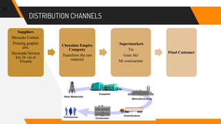 DISTRIBUTION CHANNELS
16
Suppliers
Mercado Central.
Printing graphic
arts.
Hacienda Herrera
km 26 vía al
Triunfo
Chocolate Empire
Company
Transform the raw
material
Supermarkets
Tía
Gran Akí
Mi comisariato
Final Customer
 