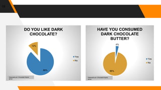 19
88%
12%
DO YOU LIKE DARK
CHOCOLATE?
Yes
No
Elaborado por: Chocolate Empire
group
4%
96%
HAVE YOU CONSUMED
DARK CHOCOLATE
BUTTER?
Yes
No
Elaborado por: Chocolate Empire
group
 