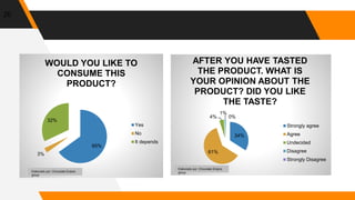20
65%
3%
32%
WOULD YOU LIKE TO
CONSUME THIS
PRODUCT?
Yes
No
It depends
Elaborado por: Chocolate Empire
group
34%
61%
4%
1%
0%
AFTER YOU HAVE TASTED
THE PRODUCT. WHAT IS
YOUR OPINION ABOUT THE
PRODUCT? DID YOU LIKE
THE TASTE?
Strongly agree
Agree
Undecided
Disagree
Strongly Disagree
Elaborado por: Chocolate Empire
group
 