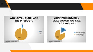 21
4%
96%
WOULD YOU PURCHASE
THE PRODUCT?
No
Yes
Elaborado por: Chocolate Empire
group
18%
82%
WHAT PRESENTATION
SIZES WOULD YOU LIKE
THE PRODUCT?
Medium (350gr)
Small (200gr)
Elaborado por: Chocolate Empire
group
 