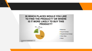 22
0%
76%
23%
0% 1%
IN WHICH PLACES WOULD YOU LIKE
TO FIND THE PRODUCT? OR WHERE
IS IT MORE LIKELY TO BUY THIS
PRODUCT?
Bakeries
Supermarkets
Neighborhood shops
Web Sites
Apps
Elaborado por: Chocolate Empire
group
 