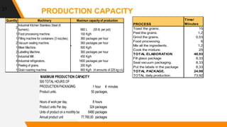 27
PRODUCTION CAPACITY
Quantity
2
660 L (55 lit. per pot)
1 100 Kg/h
1 360 packages per hour
2 360 packages per hour
1 500 Kg/h
2 360 packages per hour
1 450 Kg/h
4 1600 packages per hour
1 200 Kg/h
1 900 Kg/h (4 amounts of 225 kg c/u)
Mixer Machine.
Labelling Machine.
Machinery Maximun capacityof production
Industrial Mill .
Industrial refrigerators.
Peeling of grains.
Grain roasting machine.
Industrial Kitchen Stainless Steel (6
burners).
Food processing machine.
Filling machine for containers (3 nozzles).
Vacuum sealing machine.
PROCESS
Time/
Minutes
Toast the grains. 15
Peel the grains. 1,2
Grind the grains. 0,53
Food processing. 6
Mix all the ingredients. 1,2
Cook the mixture. 25
TOTAL ELABORATION 48,93
Fill glass package 8,33
Seal vacuum packaging. 8,33
Put the labels in the package 8,33
TOTAL PACKAGE. 24,99
TOTAL daily production. 73,92
MAXIMUM PRODUCTION CAPACITY
500 TOTAL HOURS OF PRODUCTION PACKAGING.1 hour # minu
Product units. 50 packages,
Hours of work per day. 8 hours
Product units Per day. 324 packages
Units of product on a monthly basis. 6480 packages
Annual product unit 77.760,00 packages
MAXIMUM PRODUCTION CAPACITY
500 TOTAL HOURS OF
PRODUCTION PACKAGING. 1 hour # minutes
Product units. 50 packages,
Hours of work per day. 8 hours
Product units Per day. 324 packages
Units of product on a monthly basis. 6480 packages
Annual product unit 77.760,00 packages
 