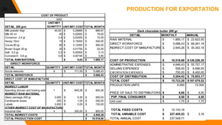 29
3000
DETAIL 200 grm
UNITARY
QUANTITY UNITARY COST TOTAL MONTH
Milk powder 40gr 40,00 0,28889$ 866,67$
Milk 40 ml 40 0,02600$ 78,00$
Cinnamon 2,4 gr 2,4 0,02400$ 72,00$
Honey 15ml 15 0,15000$ 450,00$
Cocoa 80 gr. 80 0,12000$ 360,00$
Brown Sugar 20 gr. 20 0,01750$ 52,50$
Salt 0,2 gr. 0,2 0,00005$ 0,15$
Cornstarch 0,6 gr. 0,6 0,00195$ 5,85$
TOTAL RAW MATERIAL 0,63$ 1.885,17$
DIRECT WORKFORCE
DETAIL QUANTITY UNITARY COST TOTAL MONTH
Social networks 8 711,05$ 5.688,43$
TOTAL WORKFORCE 5.688,43$
INDIRECT COST OF MANUFACTURE
DETAIL QUANTITY UNITARY COST TOTAL MONTH
INDIRECT LABOR
Spending domain and hosting web page 1 845,26$ 845,26$
INDIRECT RAW MATERIAL
Glass package 200 gr. 3.000 0,30$ 900,00$
Cardboards boxes 250 1,00$ 250,00$
Labels 3.000 0,05$ 150,00$
OTHER INDIRECT COST OF MANUFACTURE
Industrial Gas 4 200,00$ 800,00$
TOTAL INDIRECT COSTS 2.945,26$
TOTAL PRODUCTION COST 10.518,86$
COST OF PRODUCT
DETAIL MONTHLY ANNUAL
RAW MATERIAL 1.885,17$ 22.622,00$
DIRECT WORKFORCE 5.688,43$ 68.261,18$
INDIRECT COST OF MANUFACTURE 2.945,26$ 35.343,18$
COST OF PRODUCTION 10.518,86$ 126.226,35$
ADMINISTRATIVE EXPENSES 4.646,43$ 55.757,17$
SELLING EXPENSES 558,00$ 6.696,00$
EXPORTATION EXPENSES 700,00$ 8.400,00$
COST OF DISTRIBUTION 5.204,43$ 70.853,17$
TOTAL COST 15.723,29$ 197.079,52$
PRODUCTION UNITS 6.000 72.000
PRICE OF SALE TO DISTRIBUTORS 4,00$ 4,00$
PVP. FINAL CONSUMER 4,50$ 4,50$
Unit cost 1,75$ 1,75$
TOTAL FIXED COSTS 10.143,18$
TOTAL VARIABLE COST 227.405,53$ 3,16$
TOTAL ANNUAL COST 237.548,71$
Dark chocolate butter 200 gr
PRODUCTION FOR EXPORTATION
 