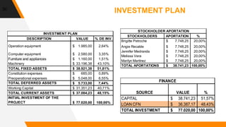 30
DESCRIPTION VALUE % DE INV.
Operation equipment 1.985,00$ 2,64%
Computer equipment 2.580,00$ 3,35%
Furniture and appliances 1.160,00$ 1,51%
Machinery 33.196,38$ 43,10%
TOTAL FIXED ASSETS 38.921,38$ 51,81%
Constitution expenses 685,00$ 0,89%
Preoperational expenses 5.048,00$ 6,55%
TOTAL DEFERRED ASSETS 5.733,00$ 7,44%
Working Capital 31.351,23$ 40,71%
TOTAL CURRENT ASSETS 37.084,23$ 48,15%
INITIAL INVESTMENT OF THE
PROJECT 77.020,00$ 100,00%
INVESTMENT PLAN
INVESTMENT PLAN
STOCKHOLDERS APORTATION %
Brigitte Petroche 7.748,25$ 20,00%
Angie Recalde 7.748,25$ 20,00%
Jennifer Medranda 7.748,25$ 20,00%
Melissa Vera 7.748,25$ 20,00%
Marilyn Martínez 7.748,25$ 20,00%
TOTAL APORTATIONS 38.741,23$ 100,00%
STOCKHOLDER APORTATION
SOURCE VALUE %
CAPITAL 38.741,23$ 51,57%
LOAN CFN 36.387,17$ 48,43%
TOTAL INVESTMENT 77.020,00$ 100,00%
FINANCE
 