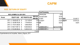 31
Period EQUITY USD NET PROFITS USD
ROE OR
RM USD
2011 80.483.467,16$ 7.411.435,48$ 0,09
2012 90.398.759,38$ 7.754.063,44$ 0,09
2013 97.421.300,82$ 9.368.349,08$ 0,10
2014 106.017.887,12$ 16.383.083,43$ 0,15
2015 105.298.566,04$ 13.005.031,00$ 0,12
11,04%
ROE LAFABRIL S.A. 2011-2015
Superintendencia de Compañías, Valores y Seguros, 2017
CAPM
ROE: RETURN OF EQUITY
Unlevered beta 0,610
Tax rate Ecuador 33,70%
% DEBT 48,43% DEBT 36.387,17$
% EQUITY 51,57% EQUITY 38.741,23$
D/E 93,92% 93,92%
LEVERED BETA = Bu*(1+(1-T)*D/E)
LEVERED BETA = 0,99
RISK FREE 2,42%
BETAEMERGING MARKETS 0,61
RM 11,04%
CAPM:
Food Processing
 