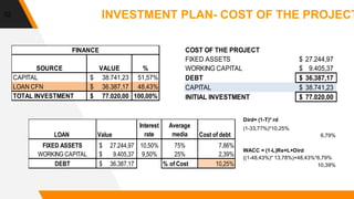 32
SOURCE VALUE %
CAPITAL 38.741,23$ 51,57%
LOAN CFN 36.387,17$ 48,43%
TOTAL INVESTMENT 77.020,00$ 100,00%
FINANCE COST OF THE PROJECT
FIXED ASSETS 27.244,97$
WORKING CAPITAL 9.405,37$
DEBT 36.387,17$
CAPITAL 38.741,23$
INITIAL INVESTMENT 77.020,00$
INVESTMENT PLAN- COST OF THE PROJECT
LOAN Value
Interest
rate
Average
media Cost of debt
FIXED ASSETS 27.244,97$ 10,50% 75% 7,86%
WORKING CAPITAL 9.405,37$ 9,50% 25% 2,39%
DEBT 36.387,17$ % of Cost 10,25%
Dird= (1-T)* rd
(1-33,77%)*10,25%
6,79%
WACC = (1-L)Re+L+Dird
((1-48,43%)* 13,78%)+48,43%*6,79%
10,39%
 
