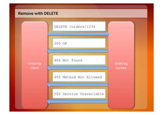Remove	
  with	
  DELETE	
  

                        DELETE /orders/1234



                        200 OK



                        404 Not Found
      Ordering	
                                  Ordering	
  
       Client	
                                    Service	
  

                        405 Method Not Allowed



                        500 Service Unavailable
 
