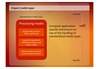 (Hyper)	
  media	
  types	
  

                                                                          General	
  
          Standardised	
  media	
  type	
  


          Processing	
  model	
  
                                               Compose	
  application-­‐
                                               speciﬁc	
  behaviours	
  on	
  
              Hypermedia	
  controls	
  
               (links	
  and	
  forms)	
       top	
  of	
  the	
  handling	
  of	
  
                                               standardised	
  media	
  types	
  
              Supported	
  operations	
  
             (methods,	
  headers	
  and	
  
                 status	
  codes)	
  


            Representation	
  formats	
  
            (may	
  include	
  schemas)	
  


                                                                          Speciﬁc	
  
 