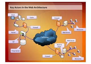 Key	
  Actors	
  in	
  the	
  Web	
  Architecture	
  

 Client	
  
                           Cache	
                              Firewall	
  




                                 Firewall	
  
                                                                                                                   Resources	
  
 Router	
                                                                          Web	
  Server	
  




                                                                                            Web	
  Server	
  
    ISP	
  
                                                                     Reverse	
  
                                                                      Proxy	
  

  Proxy	
  Server	
  


                                                 Firewall	
  
                                                                                                                Resources	
  
 