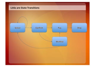 Links	
  are	
  State	
  Transitions	
  
 