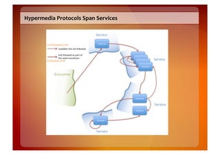 Hypermedia	
  Protocols	
  Span	
  Services	
  



           Unfollowed	
  Link	
  



           Followed	
  Link	
  
 