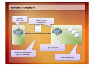 Resource	
  Architecture	
  



       Consumer	
  
      (Web	
  Client)	
                Uniform	
  Interface	
  
                                         (Web	
  Server)	
  




                                                             Logical	
  Resources	
  


     Resource	
  Representa8on	
  
       (e.g.	
  XML	
  document)	
  
                                                                                        Physical	
  Resources	
  
 