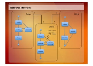 Resource	
  lifecycles	
  

                                       1	
                                                      *	
  
                       Order	
                                                                                                  Drink	
  


        Created	
                                              1	
                     1	
  
                                                                                                         Created	
  

                                                                        Drinks	
  
       Fulﬁlling	
     Corrected	
  
                                                                       Drinks	
  contains	
  
                                                                                                                       Discarded	
  
                                                                       items	
  not	
  in	
  
                                                                       order	
  

                                                 Started	
  
        Ready	
                                                                                         Consumed	
  



                                                                        Requires	
  
                                               Preparing	
  
                                                                       amending	
  




                                               Completed	
  
 