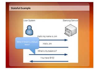 Stateful	
  Example	
  




      What	
  if	
  there’s	
  a	
  failure	
  
                     here?	
  
 