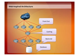 Web-­‐Inspired	
  Architecture	
  




                                         Front	
  End	
  




                                                 Caching	
  



                                               Back-­‐end	
  



                                     Database	
  
 