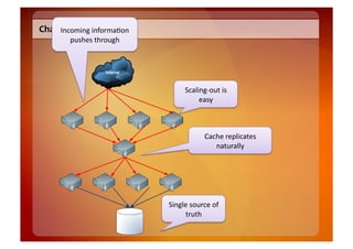 Characteristics	
  
     Incoming	
  informa8on	
  
          pushes	
  through	
  




                                          Scaling-­‐out	
  is	
  
                                               easy	
  



                                                    Cache	
  replicates	
  
                                                       naturally	
  




                                  Single	
  source	
  of	
  
                                       truth	
  
 