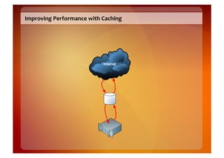 Improving	
  Performance	
  with	
  Caching	
  
 