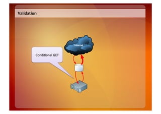 Validation	
  




            Condi8onal	
  GET	
  
 