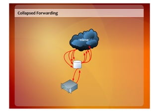 Collapsed	
  Forwarding	
  
 