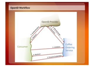 OpenID	
  Workﬂow	
  




                                                 *+'#,-).("/01'()




                                         #)




                                                        <7) "/'(
                                            8"




                                                         :7

                                                           ='
                                                            )-
                                          59




                                                              0$5

                                                               ;)> )
                                       #8
                                     @'




                                                                  ?5
                                                                    @9
                                  %C




                                                                     ;
                                )E




                                                                      #
                              C)




                                                                          3'
                             D7

                            '5




                                                                            )
                         10(
                      )B'
                   F7




                                                                                   !"2'')
       !"#$%&'()                                              67),#0898"#)         *(1'(0#3)
                                                                                   4'(/05')
                                          )
                              A7)B'10('5C
                                                                 )!('1   '#89H$)
                                                      G7).('$'#C
 