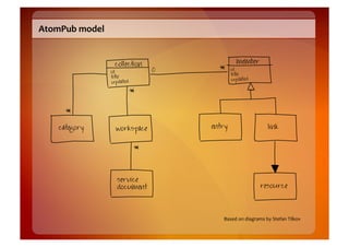 AtomPub	
  model	
  


                        collection                  member
                                     0           id
                       id
                                                 title
                       title
                                                 updated
                       updated




     category           workspace        entry                            link




                         service
                         document                                   resource




                                            Based	
  on	
  diagrams	
  by	
  Stefan	
  Tilkov	
  
 