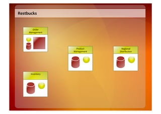 Restbucks	
  


         Order	
  
       Management	
  




                          Product	
       Regional	
  
                        Management	
     Distribution	
  




        Inventory	
  
 
