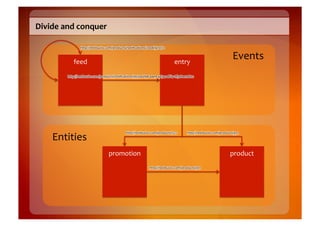 Divide	
  and	
  conquer	
  



              feed	
                       entry	
  
                                                        Events	
  




      Entities	
  
                           promotion	
                 product	
  
 