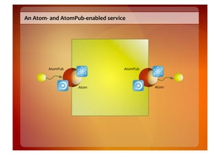 An	
  Atom-­‐	
  and	
  AtomPub-­‐enabled	
  service	
  




             AtomPub	
                                AtomPub	
  



                             Atom	
                                 Atom	
  
 