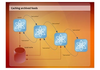 Caching	
  archived	
  feeds	
  

                                       “prev-­‐archive”	
  
       Current	
  




                                                                                     “prev-­‐archive”	
  




                                                                                                                                   “prev-­‐archive”	
  




                “next-­‐archive”	
  




                       Local	
  cache	
                       “next-­‐archive”	
  




                                                                                                            “next-­‐archive”	
  
 