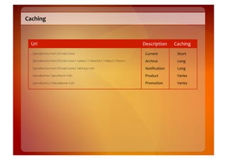 Caching	
  



  Uri	
                                                  Description	
      Caching	
  
   /products/notifications                                Current	
          Short	
  
   /products/notifications/{year}/{month}/{day}/{hour}    Archive	
          Long	
  
   /products/notifications/{entry-id}                     Notiﬁcation	
      Long	
  
   /products/{product-id}                                 Product	
          Varies	
  
   /products/{hardware-id}                                Promotion	
        Varies	
  
 