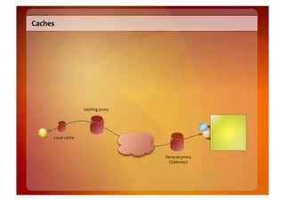 Caches	
  




                              Caching	
  proxy	
  




         Local	
  cache	
  



                                                     Reverse	
  proxy	
  
                                                      (Gateway)	
  
 