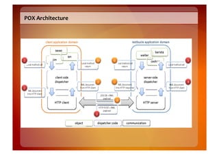 POX	
  Architecture	
  
 