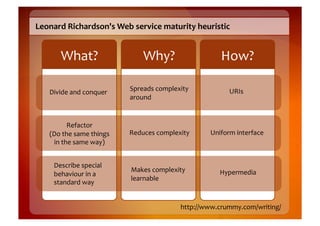 Leonard	
  Richardson's	
  Web	
  service	
  maturity	
  heuristic	
  


          What?	
                            Why?	
                       How?	
  

                                        Spreads	
  complexity	
               URIs	
  
    Divide	
  and	
  conquer	
  
                                        around	
  


              Refactor	
  
     (Do	
  the	
  same	
  things	
     Reduces	
  complexity	
       Uniform	
  interface	
  
      in	
  the	
  same	
  way)	
  


       Describe	
  special	
  
                                        Makes	
  complexity	
             Hypermedia	
  
       behaviour	
  in	
  a	
  
                                        learnable	
  
       standard	
  way	
  


                                                             http://www.crummy.com/writing/	
  
 
