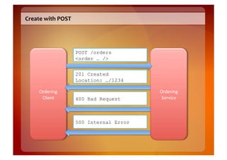 Create	
  with	
  POST	
  




                             POST /orders
                             <order … />


                             201 Created
                             Location: …/1234

       Ordering	
                                 Ordering	
  
        Client	
             400 Bad Request       Service	
  



                             500 Internal Error
 