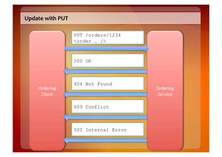 Update	
  with	
  PUT	
  

                            PUT /orders/1234
                            <order … />



                            200 OK



                            404 Not Found
       Ordering	
                                Ordering	
  
        Client	
                                  Service	
  

                            409 Conflict



                            500 Internal Error
 