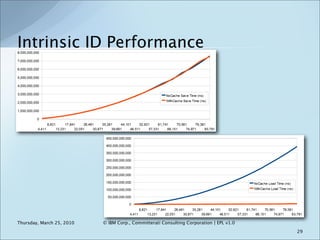 Intrinsic ID Performance




Thursday, March 25, 2010   © IBM Corp., Committerati Consulting Corporation | EPL v1.0
      ...