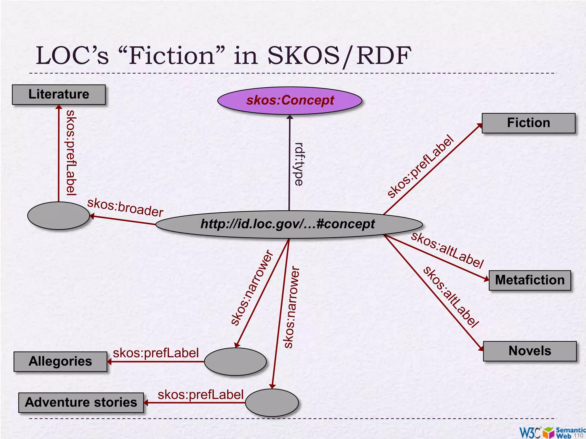 Using thesauri, glossaries(SKOS)