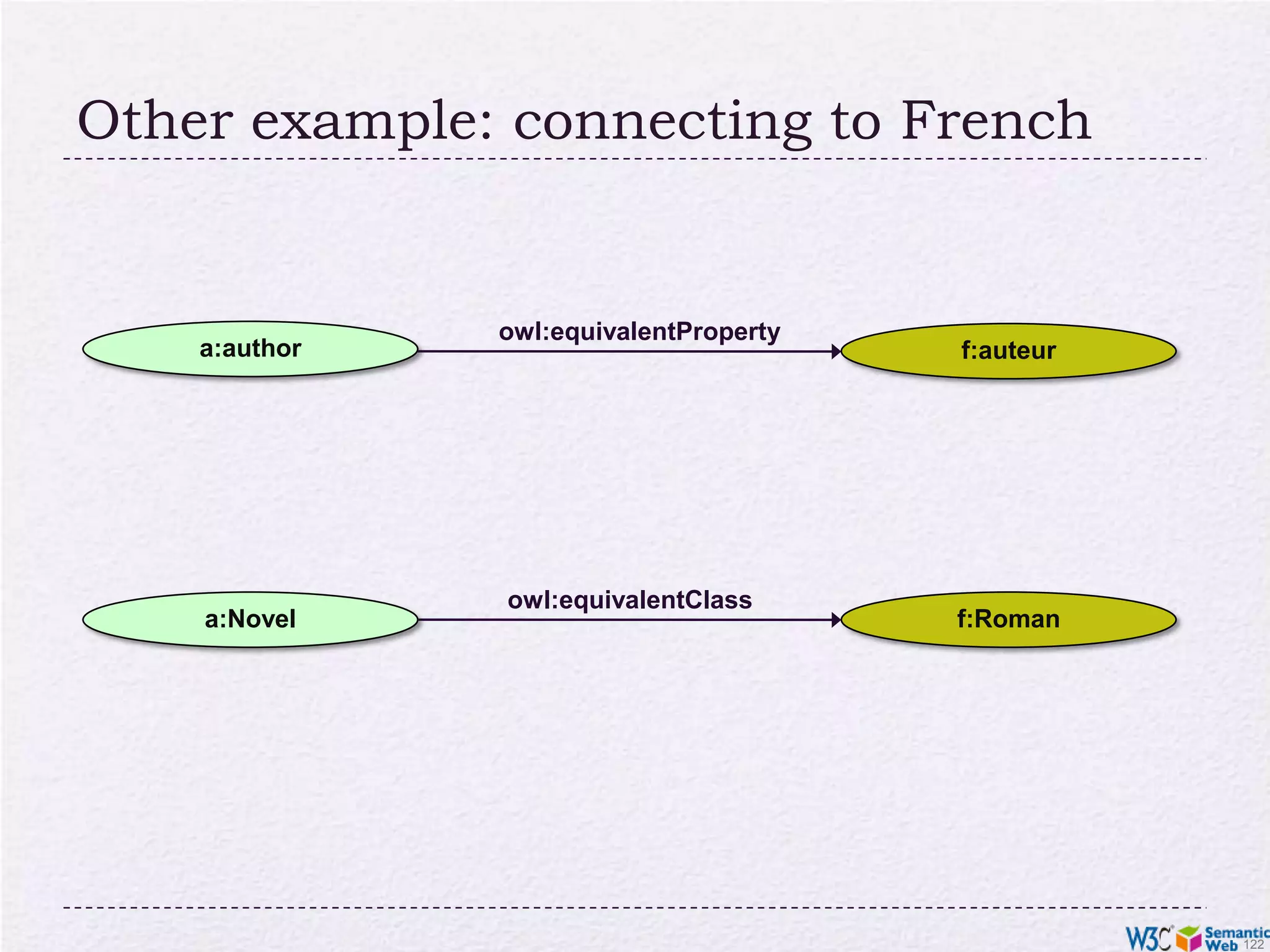 Application may want more…Complex applications may want more possibilities:characterization of properties identification of objects with different URI-sdisjointness or equivalence of classesconstruct classes, not only name themmore complex classification schemescan a program reason about some terms? E.g.:“if «Person» resources «A» and «B» have the same «foaf:email» property, then «A» and «B» are identical”etc.